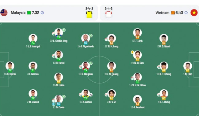 Bảng điểm chi tiết của Sofascore về trận đấu giữa Việt Nam và Malaysia