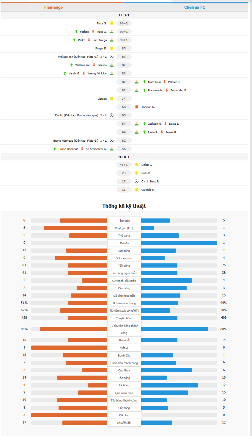 Thống kê trận đấu Chelsea vs Flamengo.