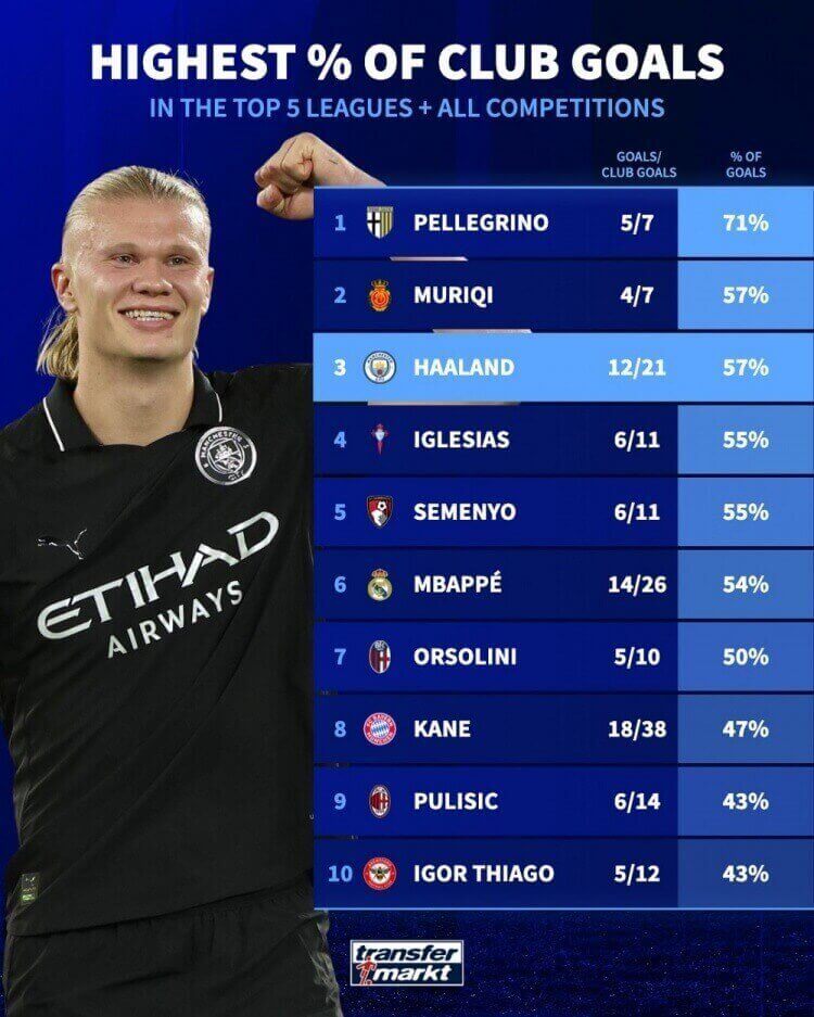 Erling Haaland, chân sút chủ lực của Man City, thống trị danh sách ghi bàn ở châu Âu