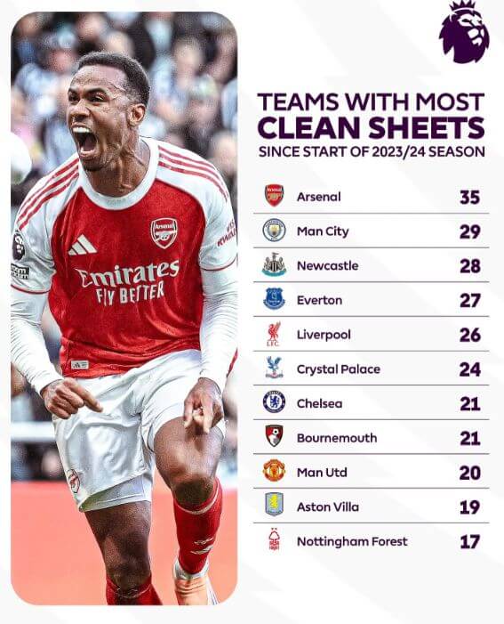 Pháo thủ thành London dẫn đầu về số trận giữ sạch lưới tại Premier League.